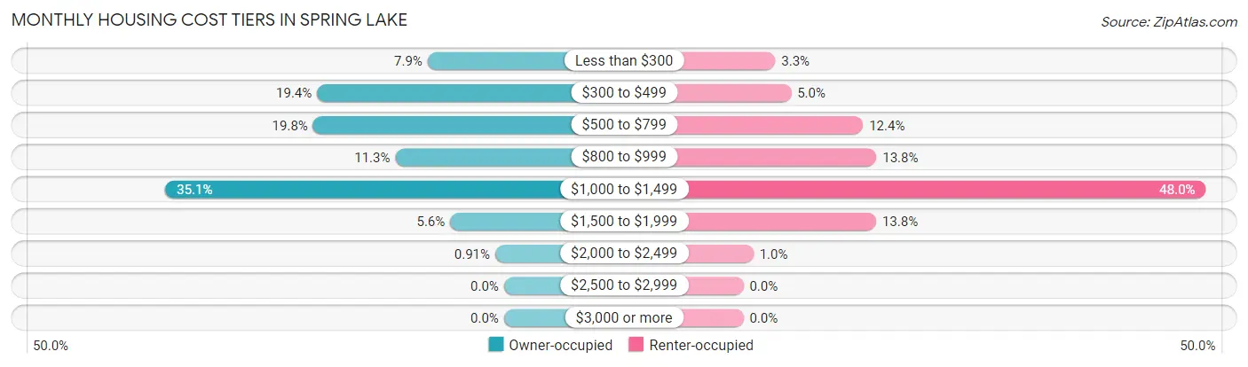 Monthly Housing Cost Tiers in Spring Lake