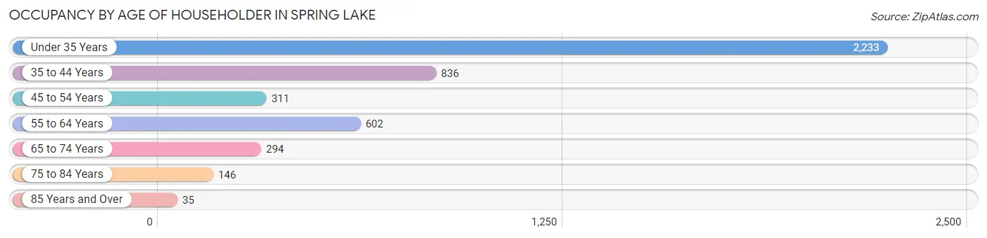 Occupancy by Age of Householder in Spring Lake