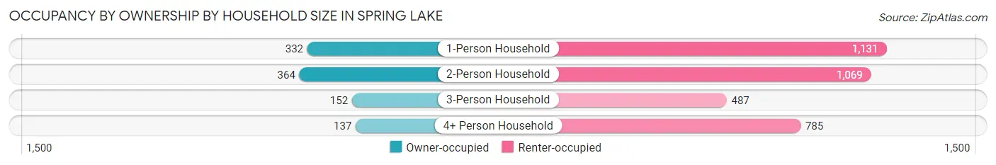 Occupancy by Ownership by Household Size in Spring Lake