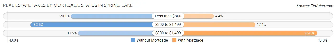 Real Estate Taxes by Mortgage Status in Spring Lake