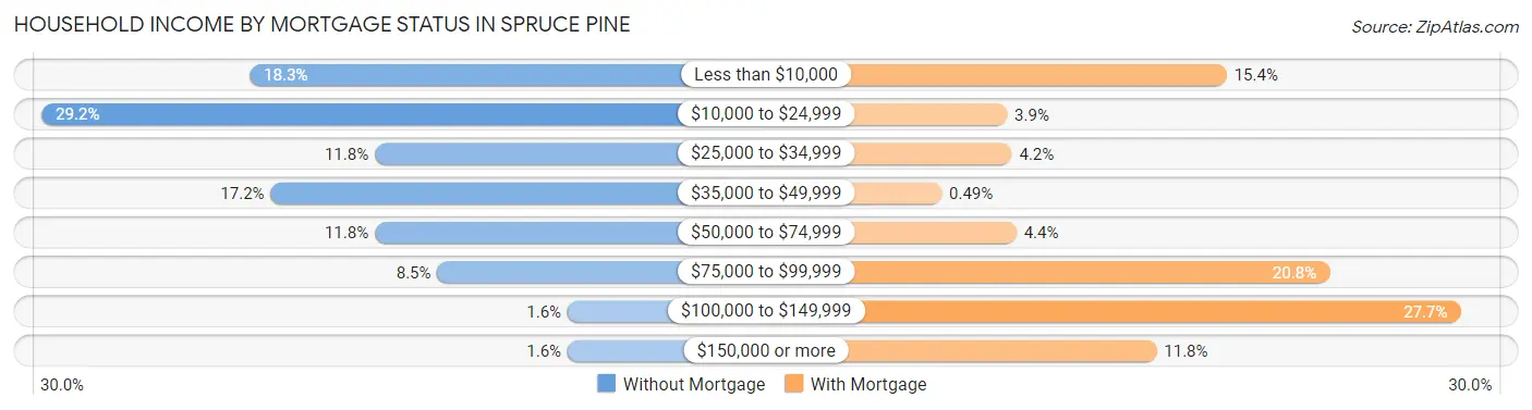 Household Income by Mortgage Status in Spruce Pine