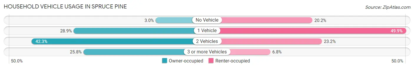 Household Vehicle Usage in Spruce Pine