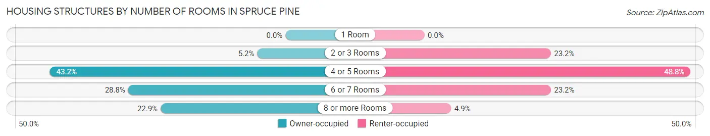 Housing Structures by Number of Rooms in Spruce Pine