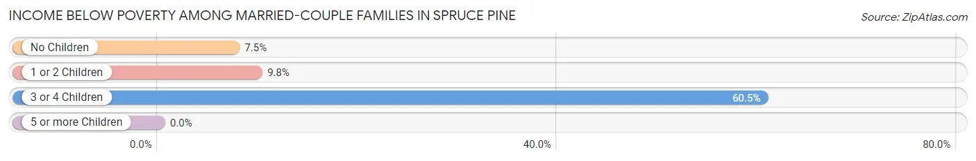 Income Below Poverty Among Married-Couple Families in Spruce Pine