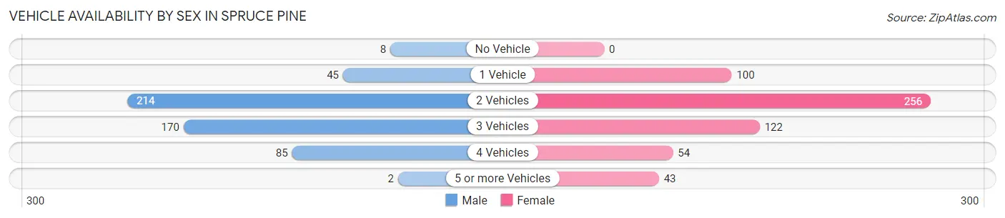 Vehicle Availability by Sex in Spruce Pine