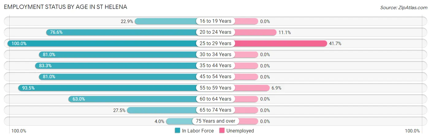 Employment Status by Age in St Helena