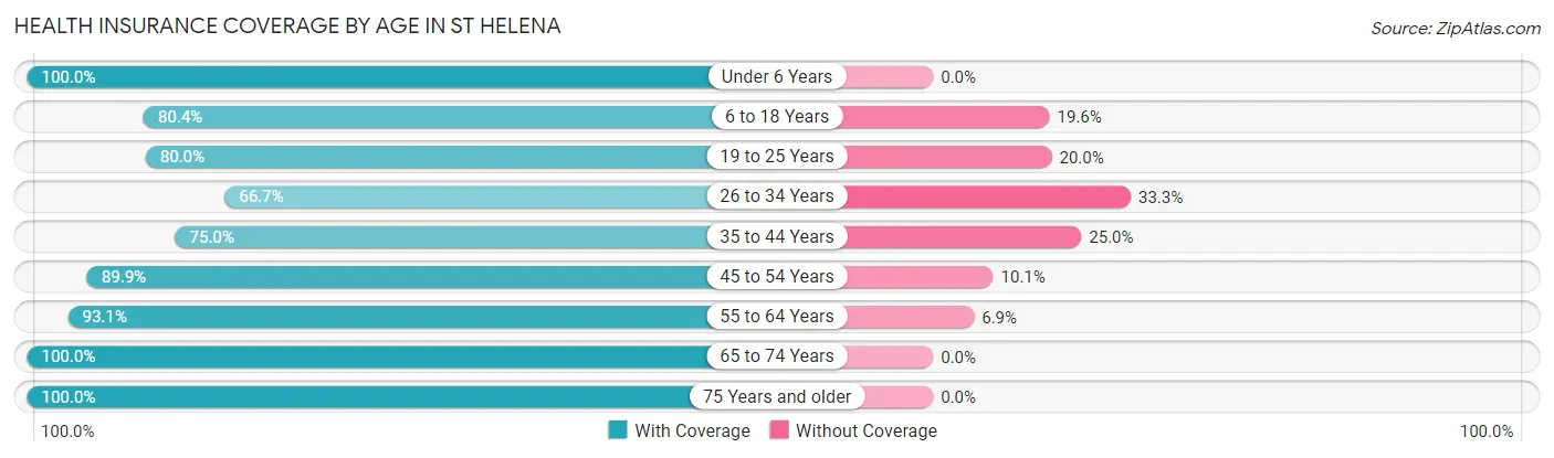 Health Insurance Coverage by Age in St Helena