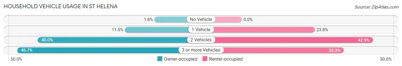 Household Vehicle Usage in St Helena