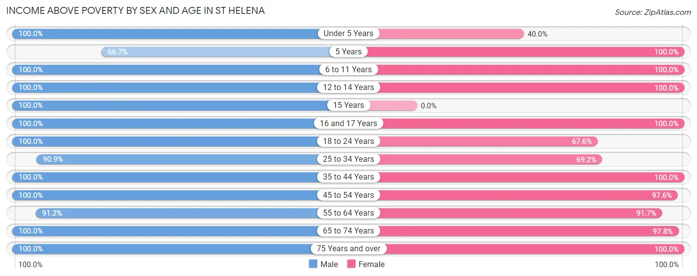 Income Above Poverty by Sex and Age in St Helena