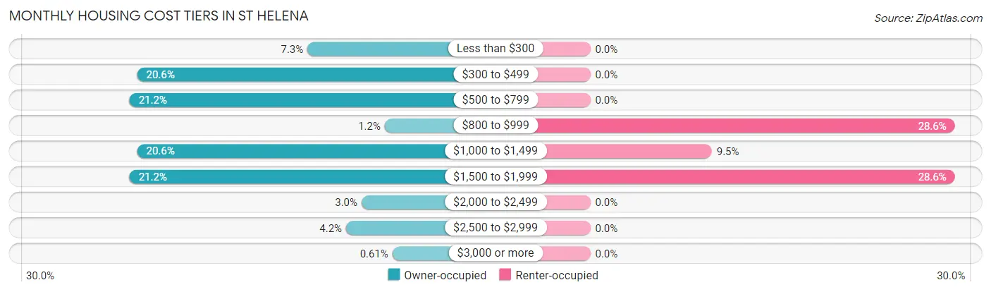 Monthly Housing Cost Tiers in St Helena