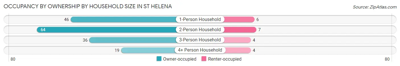 Occupancy by Ownership by Household Size in St Helena