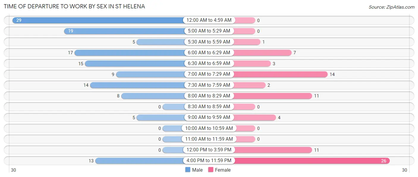 Time of Departure to Work by Sex in St Helena