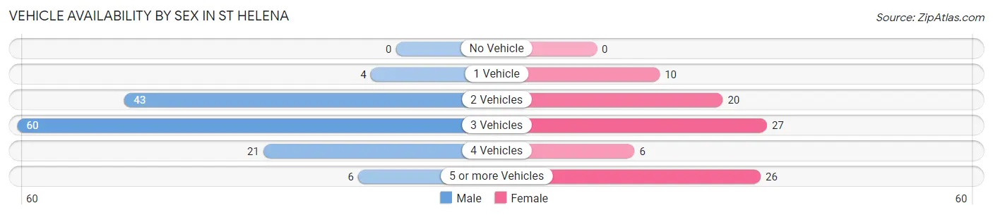 Vehicle Availability by Sex in St Helena