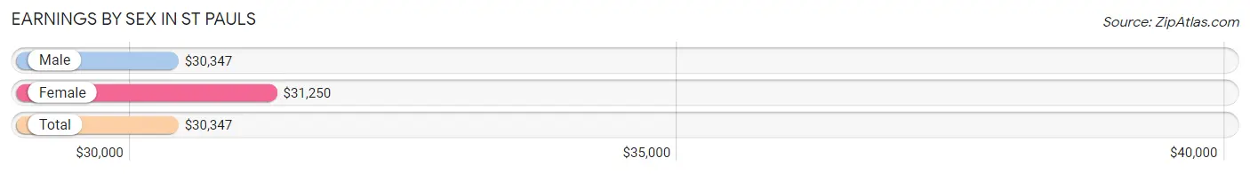 Earnings by Sex in St Pauls