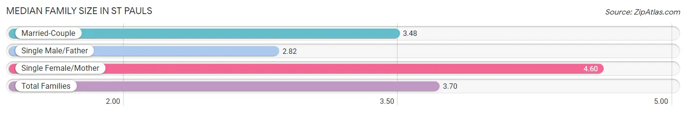 Median Family Size in St Pauls