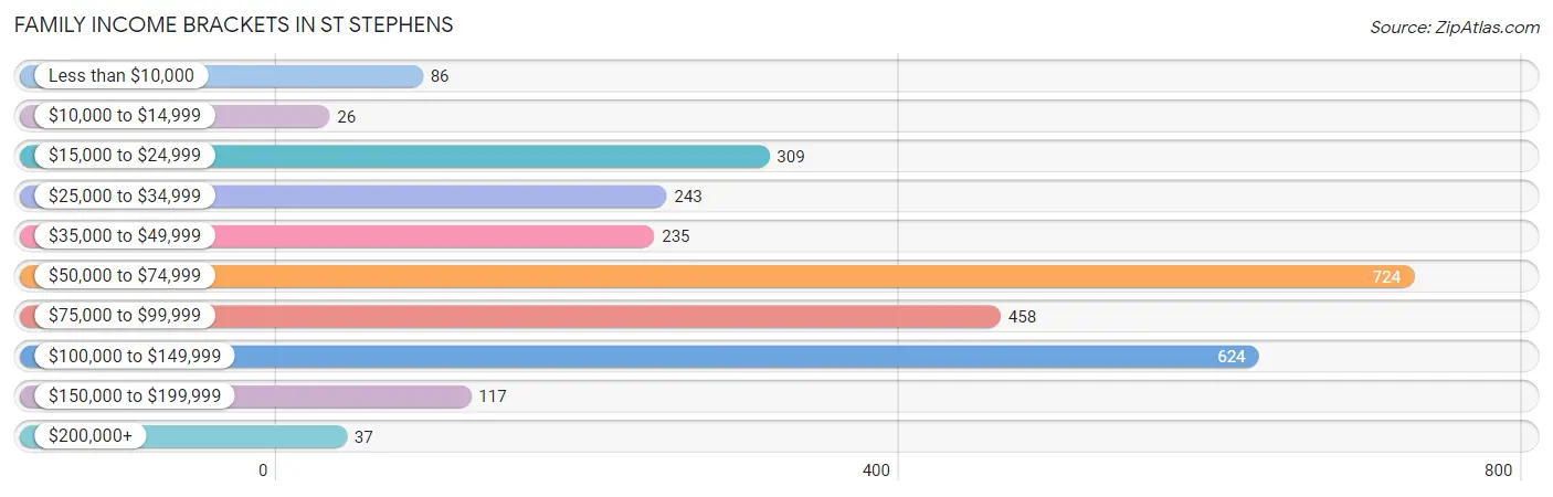 Family Income Brackets in St Stephens