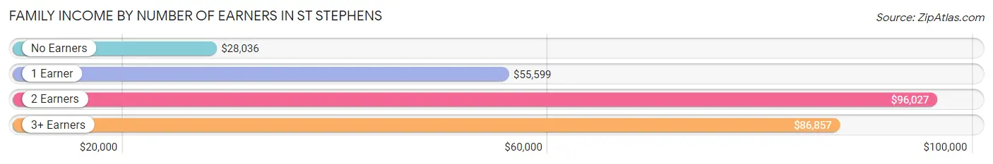 Family Income by Number of Earners in St Stephens