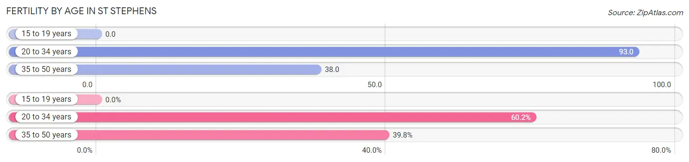 Female Fertility by Age in St Stephens