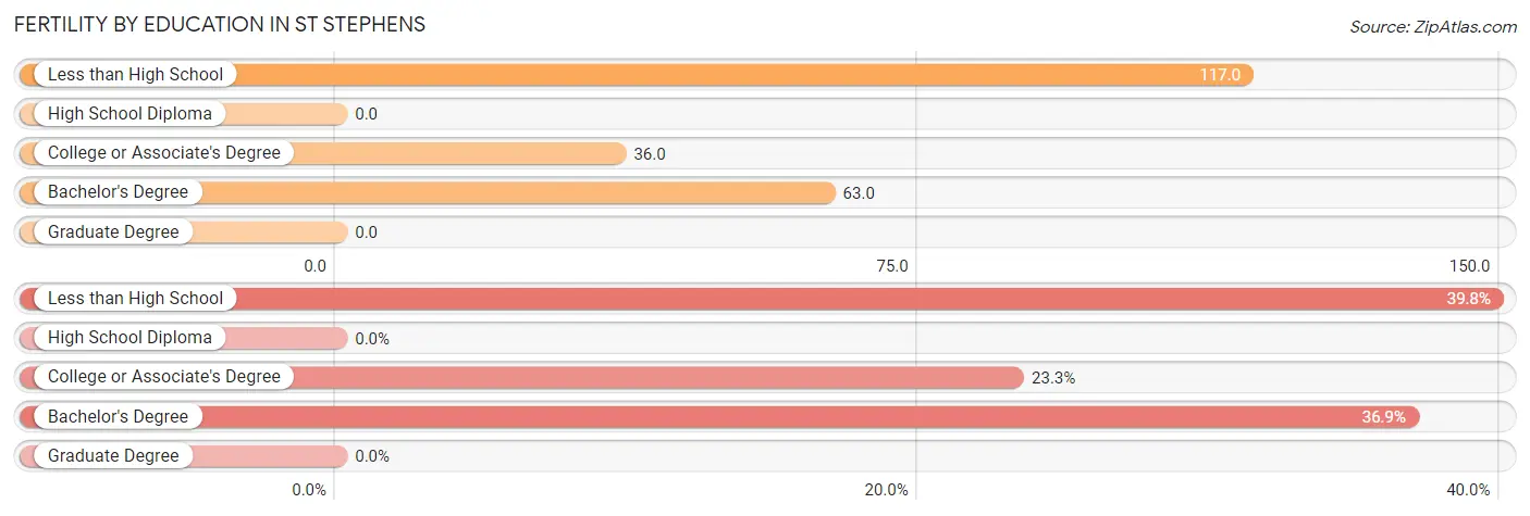 Female Fertility by Education Attainment in St Stephens