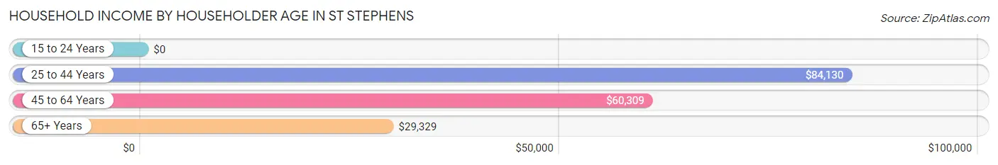 Household Income by Householder Age in St Stephens