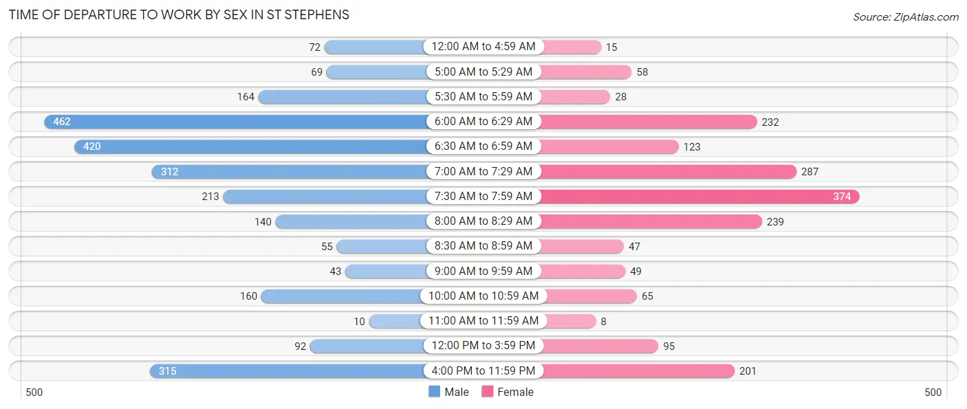 Time of Departure to Work by Sex in St Stephens