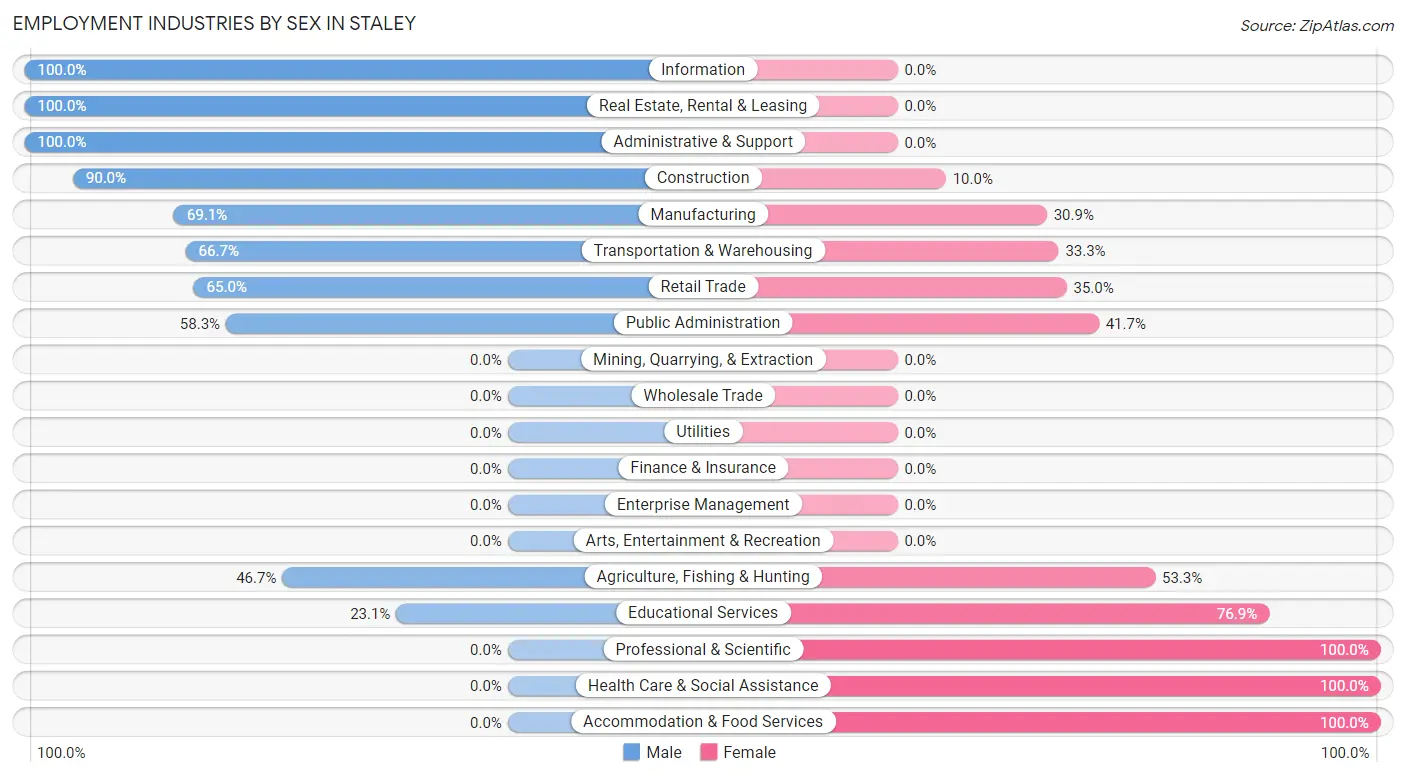 Employment Industries by Sex in Staley