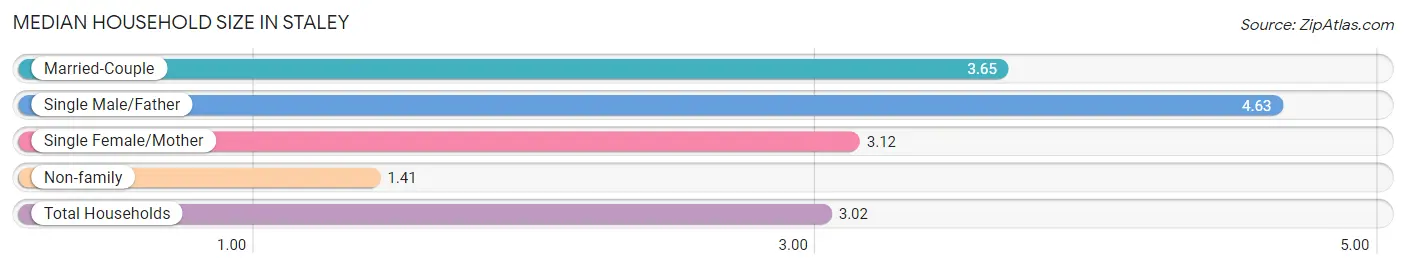 Median Household Size in Staley