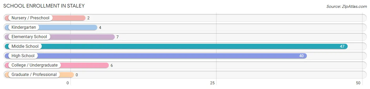 School Enrollment in Staley