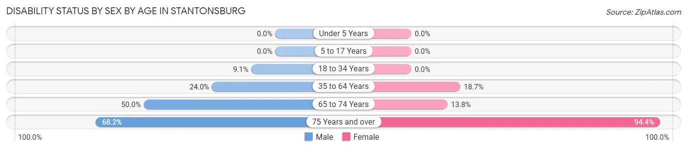 Disability Status by Sex by Age in Stantonsburg