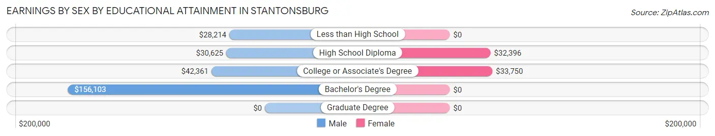 Earnings by Sex by Educational Attainment in Stantonsburg