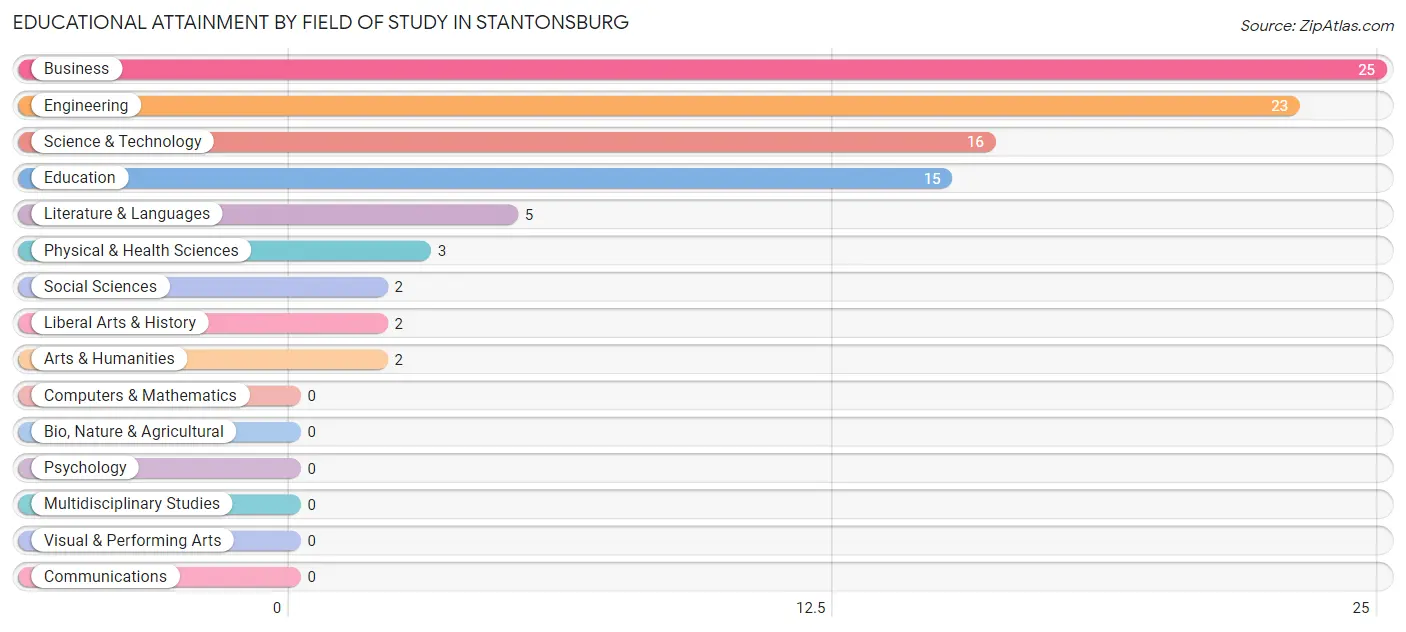 Educational Attainment by Field of Study in Stantonsburg