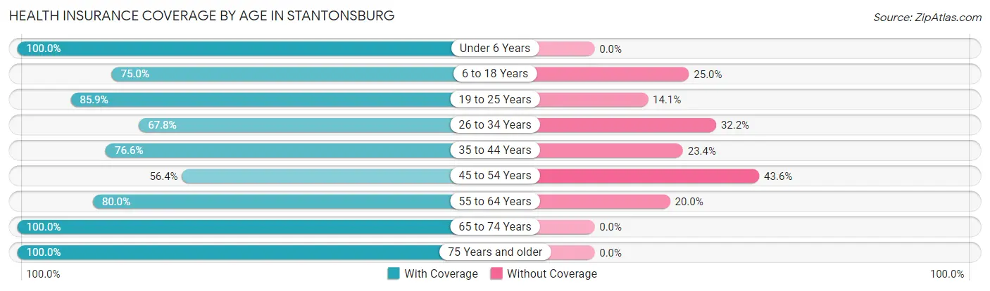 Health Insurance Coverage by Age in Stantonsburg