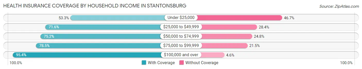 Health Insurance Coverage by Household Income in Stantonsburg
