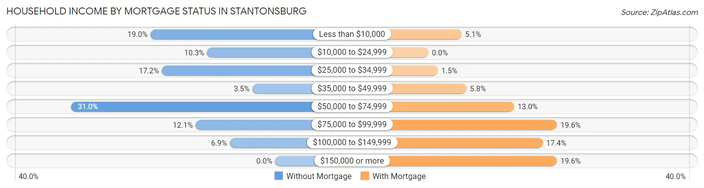 Household Income by Mortgage Status in Stantonsburg