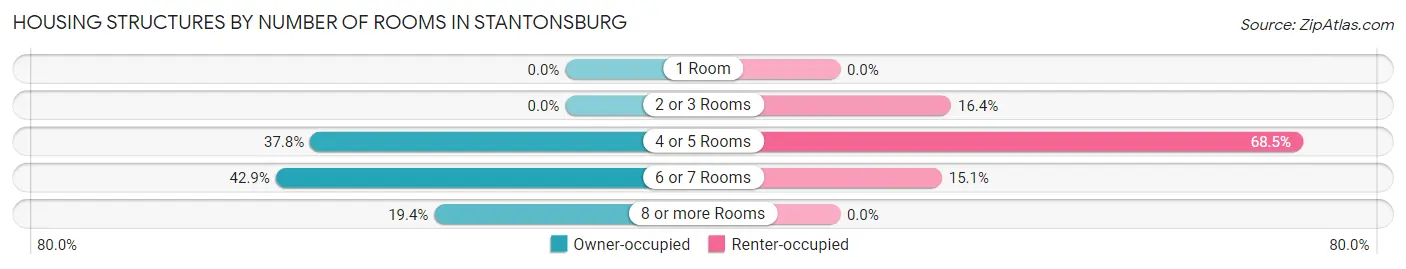 Housing Structures by Number of Rooms in Stantonsburg