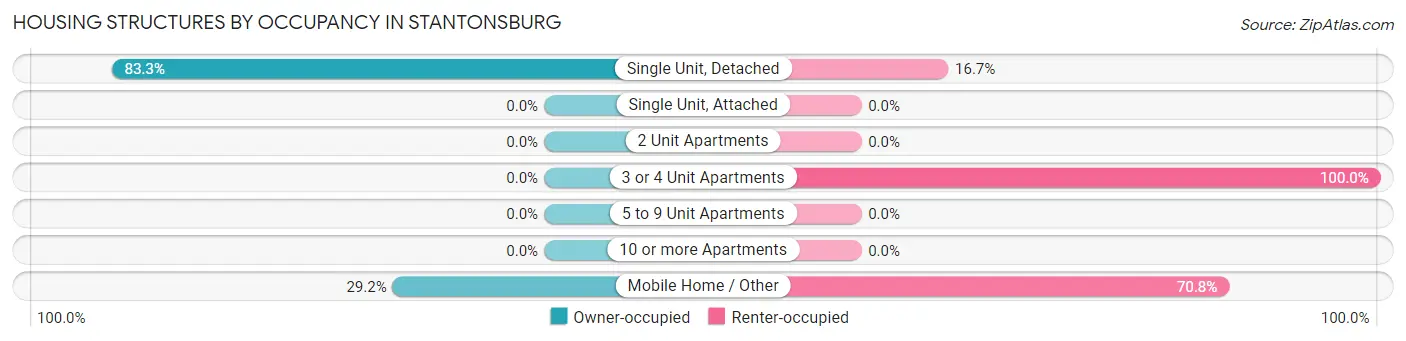 Housing Structures by Occupancy in Stantonsburg