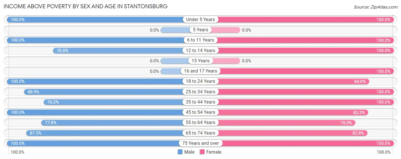 Income Above Poverty by Sex and Age in Stantonsburg