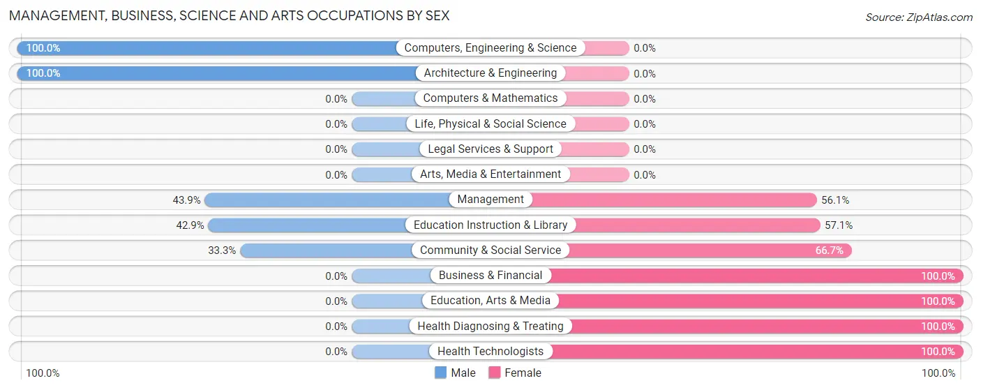 Management, Business, Science and Arts Occupations by Sex in Stantonsburg
