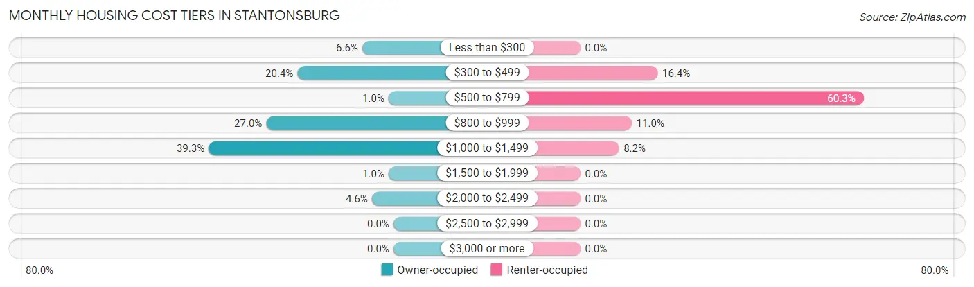 Monthly Housing Cost Tiers in Stantonsburg