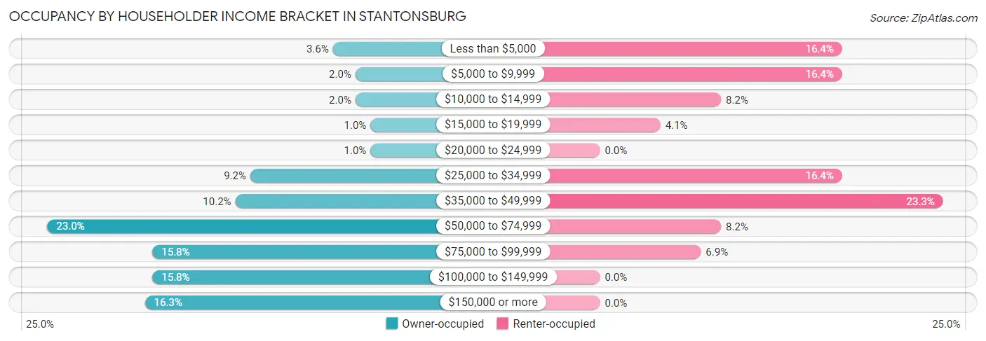 Occupancy by Householder Income Bracket in Stantonsburg