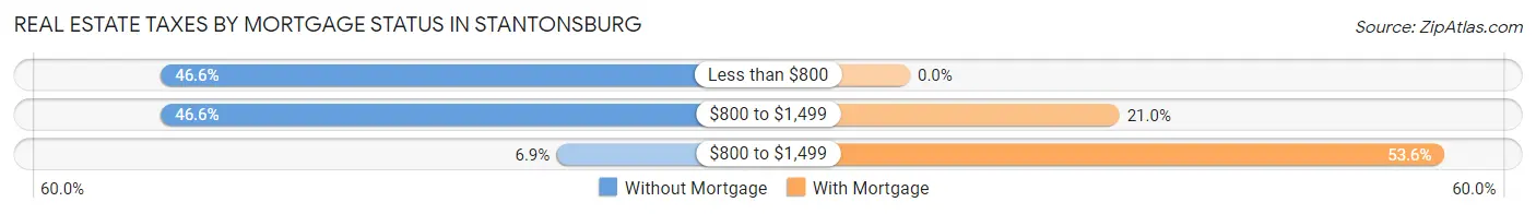 Real Estate Taxes by Mortgage Status in Stantonsburg