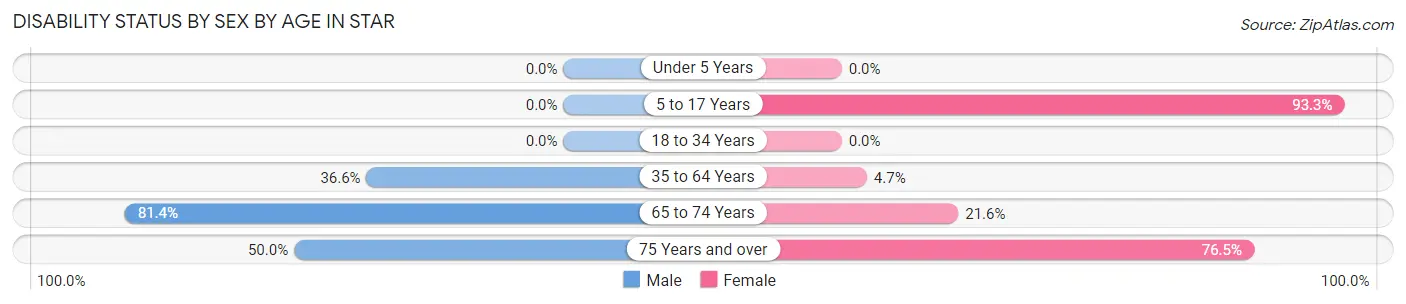 Disability Status by Sex by Age in Star