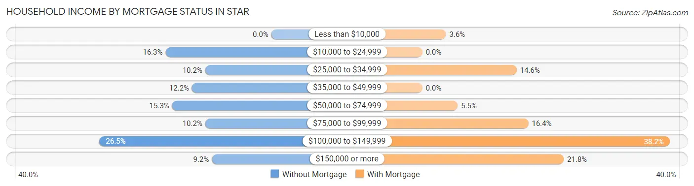 Household Income by Mortgage Status in Star