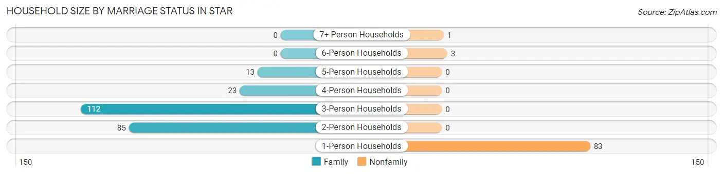 Household Size by Marriage Status in Star