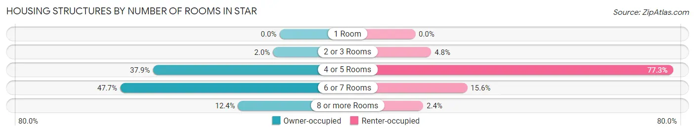 Housing Structures by Number of Rooms in Star