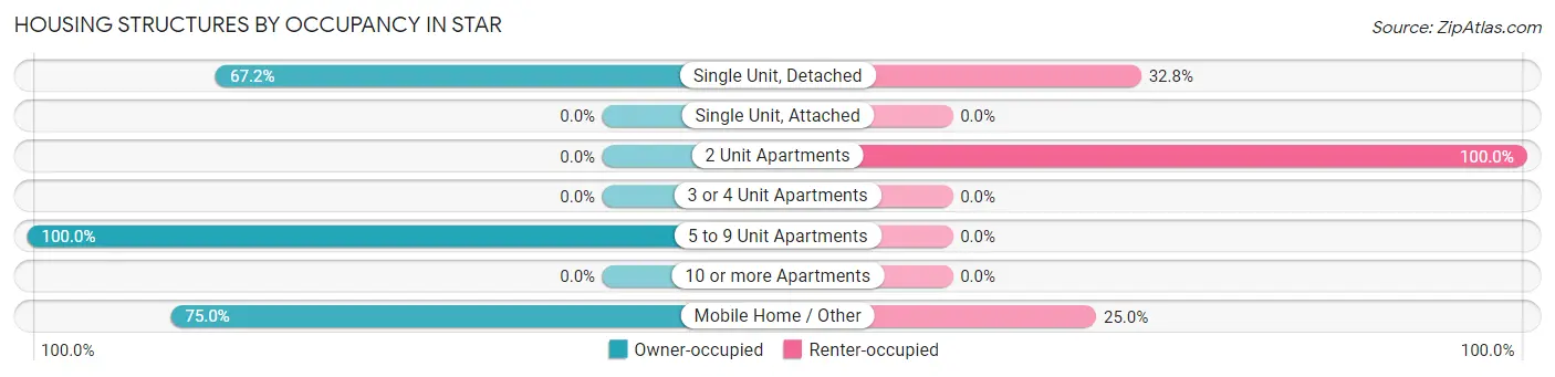 Housing Structures by Occupancy in Star