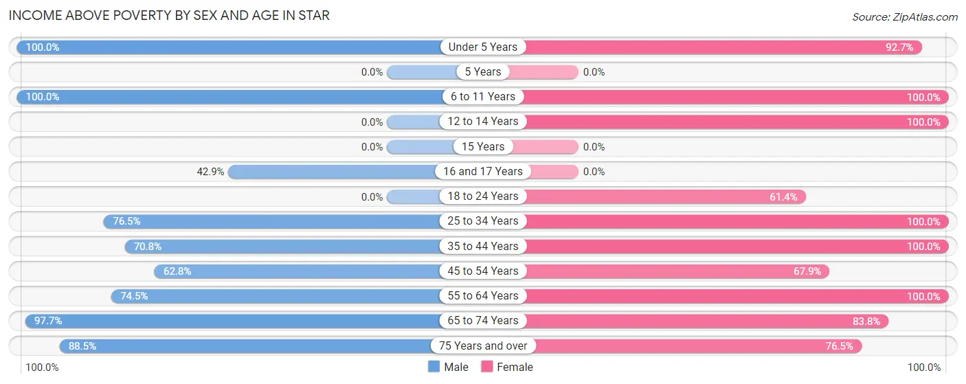 Income Above Poverty by Sex and Age in Star