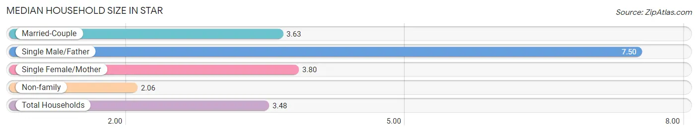 Median Household Size in Star