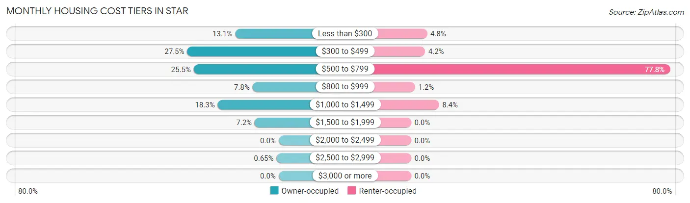 Monthly Housing Cost Tiers in Star