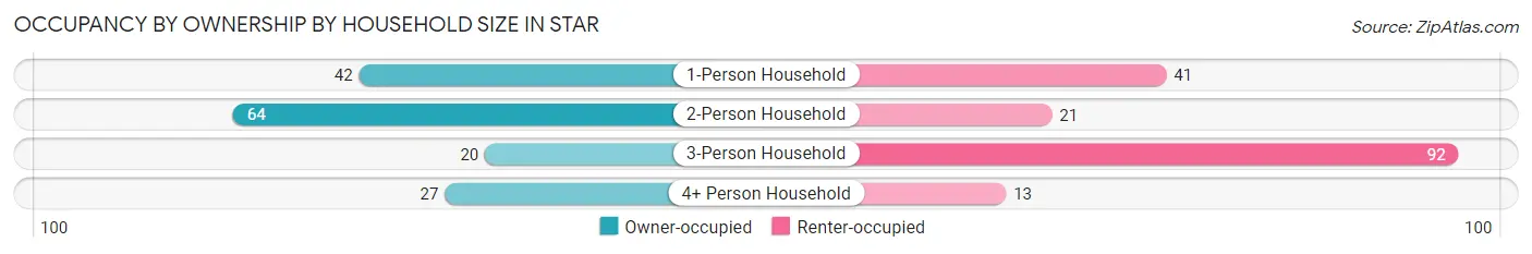 Occupancy by Ownership by Household Size in Star